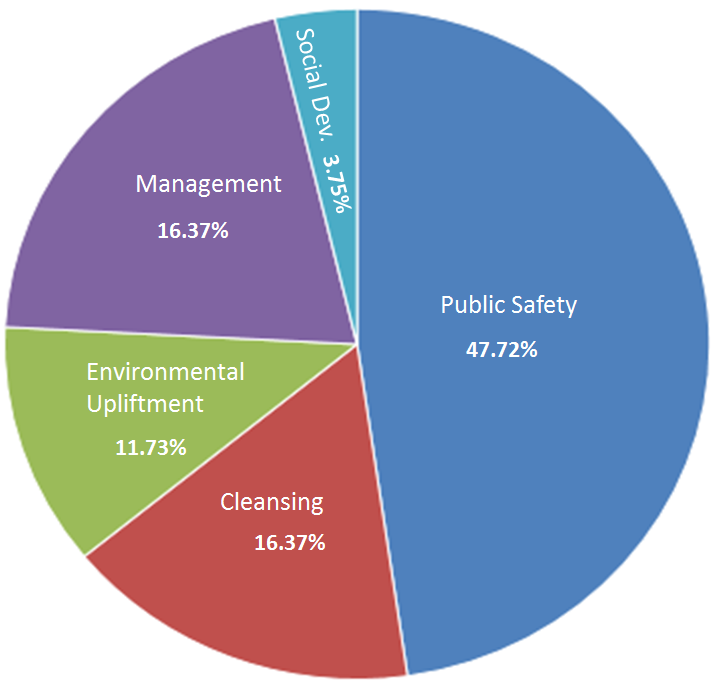 MID Budget Pie Chart
